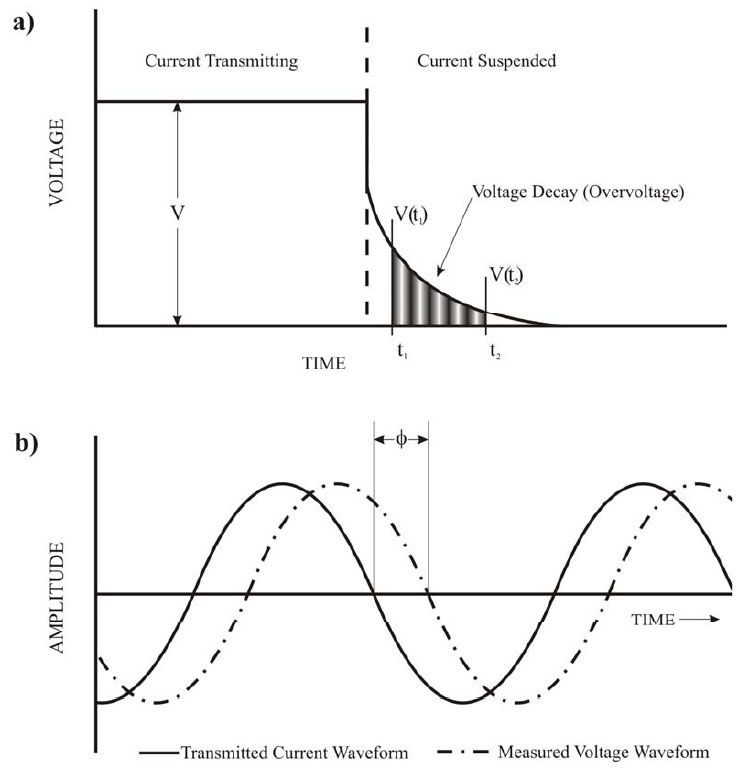 (a) Time Domain, and (b) Frequency Domain IP Illustrations, (Glaser, 2007).